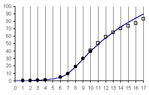 Drawing of dependence of the large axis of an orbit in astronomical units on the number of the orbit