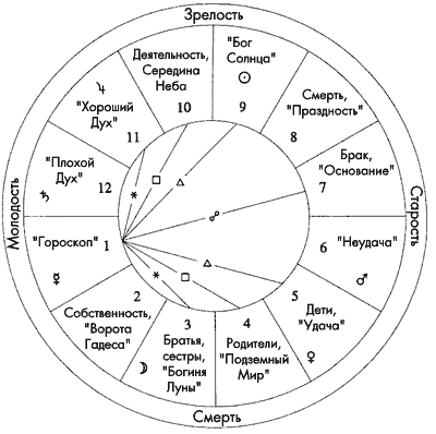 Диаграмма 2. Двенадцать мест в греческой астрологии.