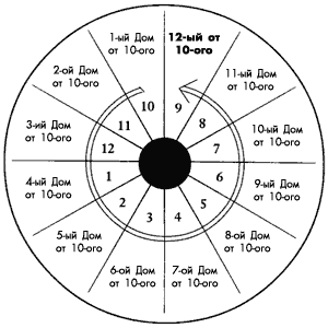 Диаграмма 3. Расчет домов (в этом примере 12-ый от 10-ого -- это 9-ый).